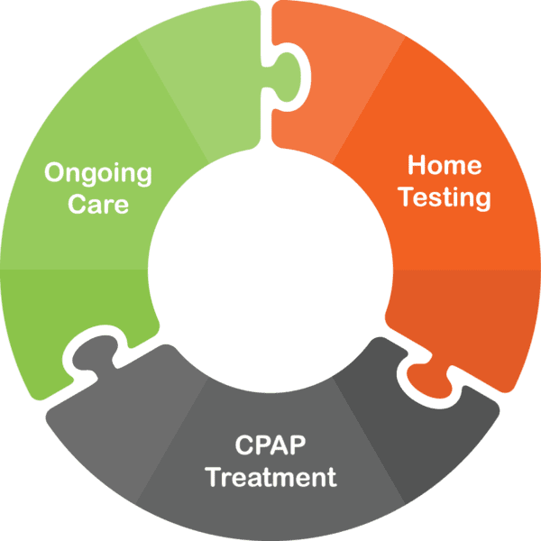 integrated-model Connecting all areas of sleep apnea