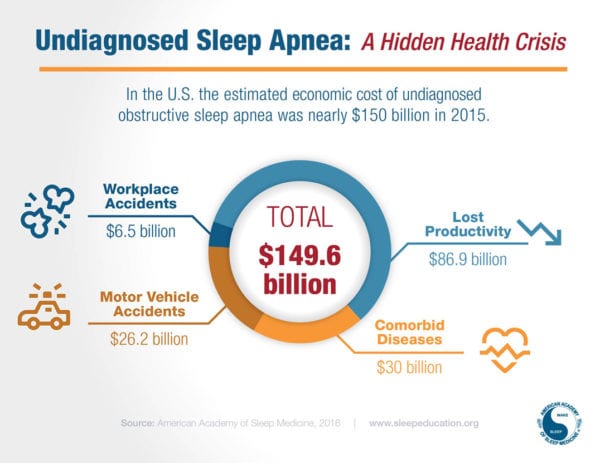 Undiagnosed Sleep Apnea